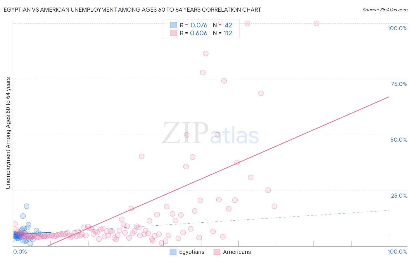 Egyptian vs American Unemployment Among Ages 60 to 64 years