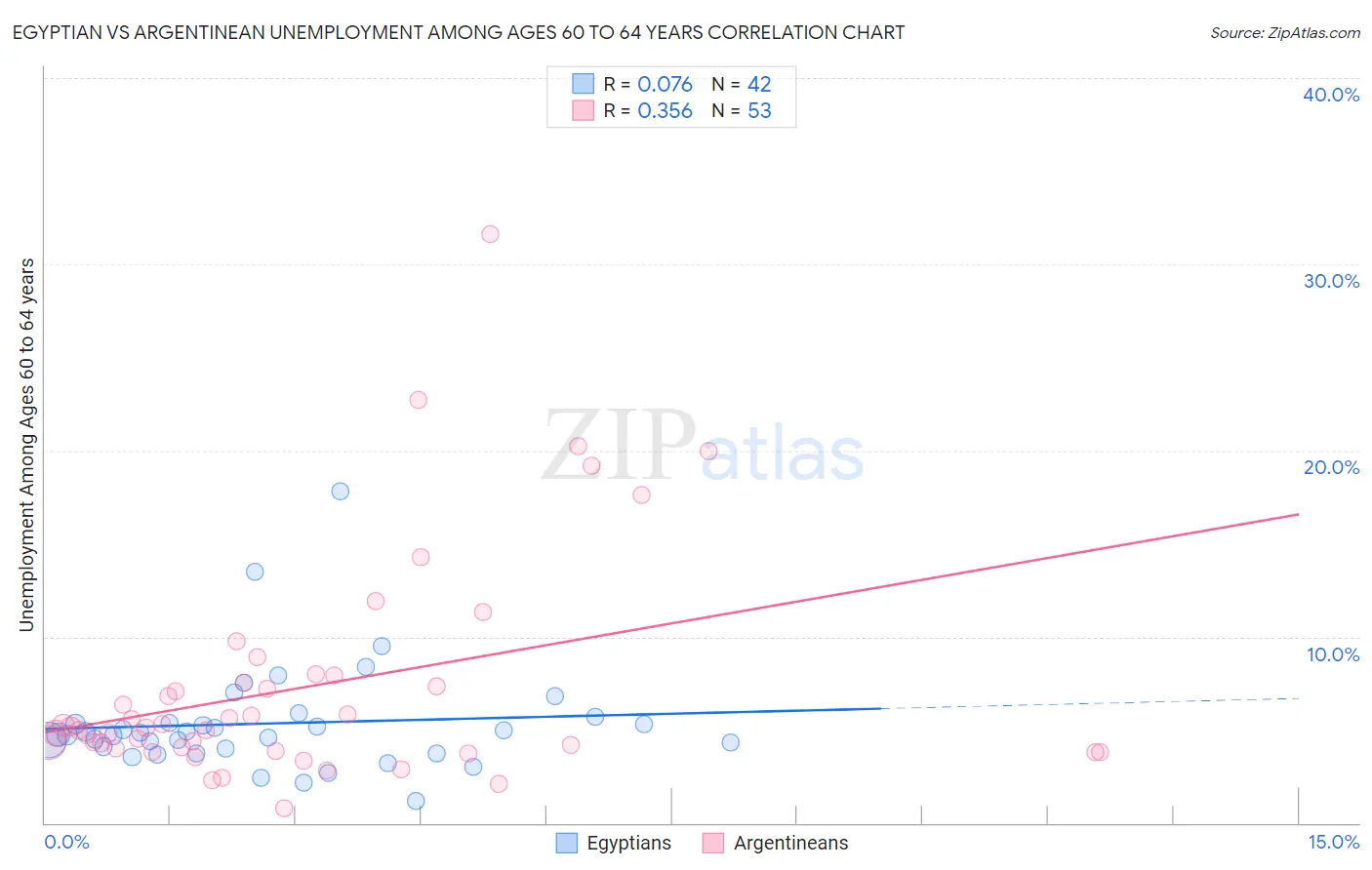 Egyptian vs Argentinean Unemployment Among Ages 60 to 64 years
