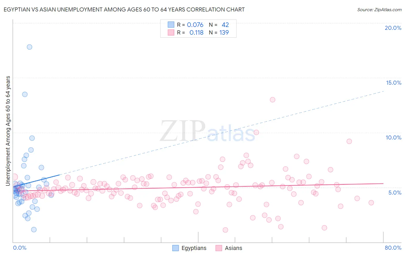 Egyptian vs Asian Unemployment Among Ages 60 to 64 years
