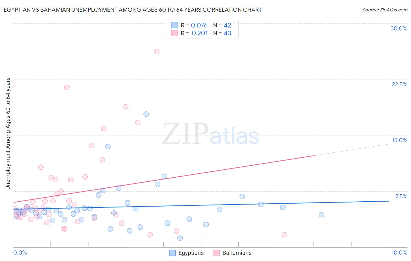 Egyptian vs Bahamian Unemployment Among Ages 60 to 64 years