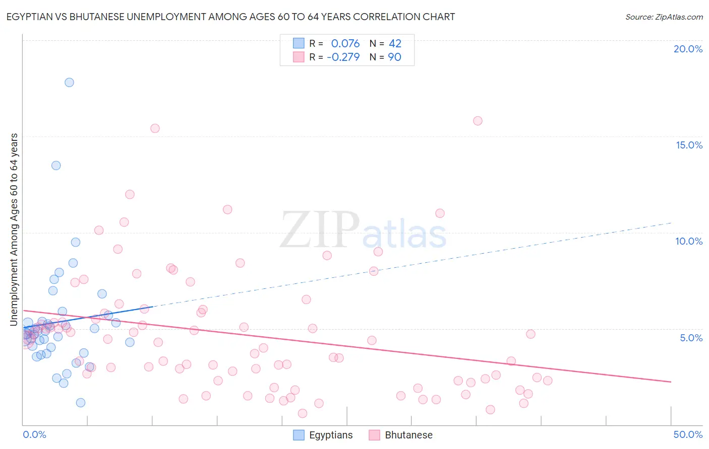 Egyptian vs Bhutanese Unemployment Among Ages 60 to 64 years