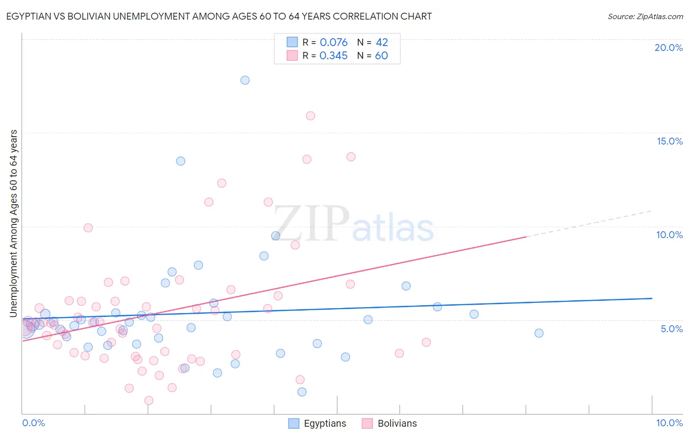 Egyptian vs Bolivian Unemployment Among Ages 60 to 64 years