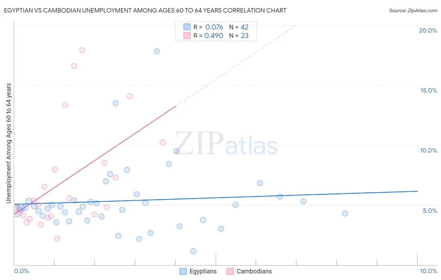 Egyptian vs Cambodian Unemployment Among Ages 60 to 64 years