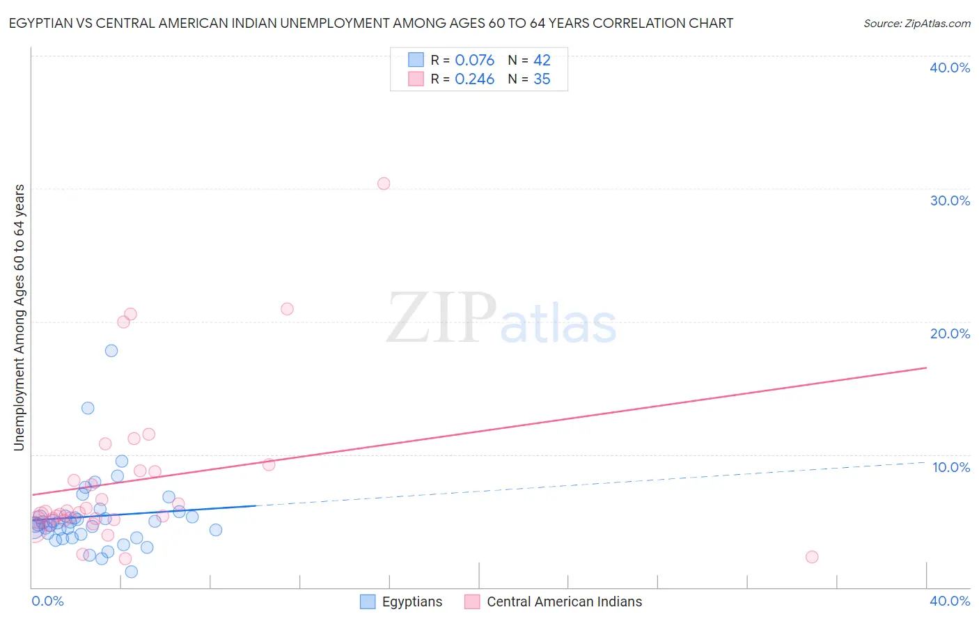 Egyptian vs Central American Indian Unemployment Among Ages 60 to 64 years