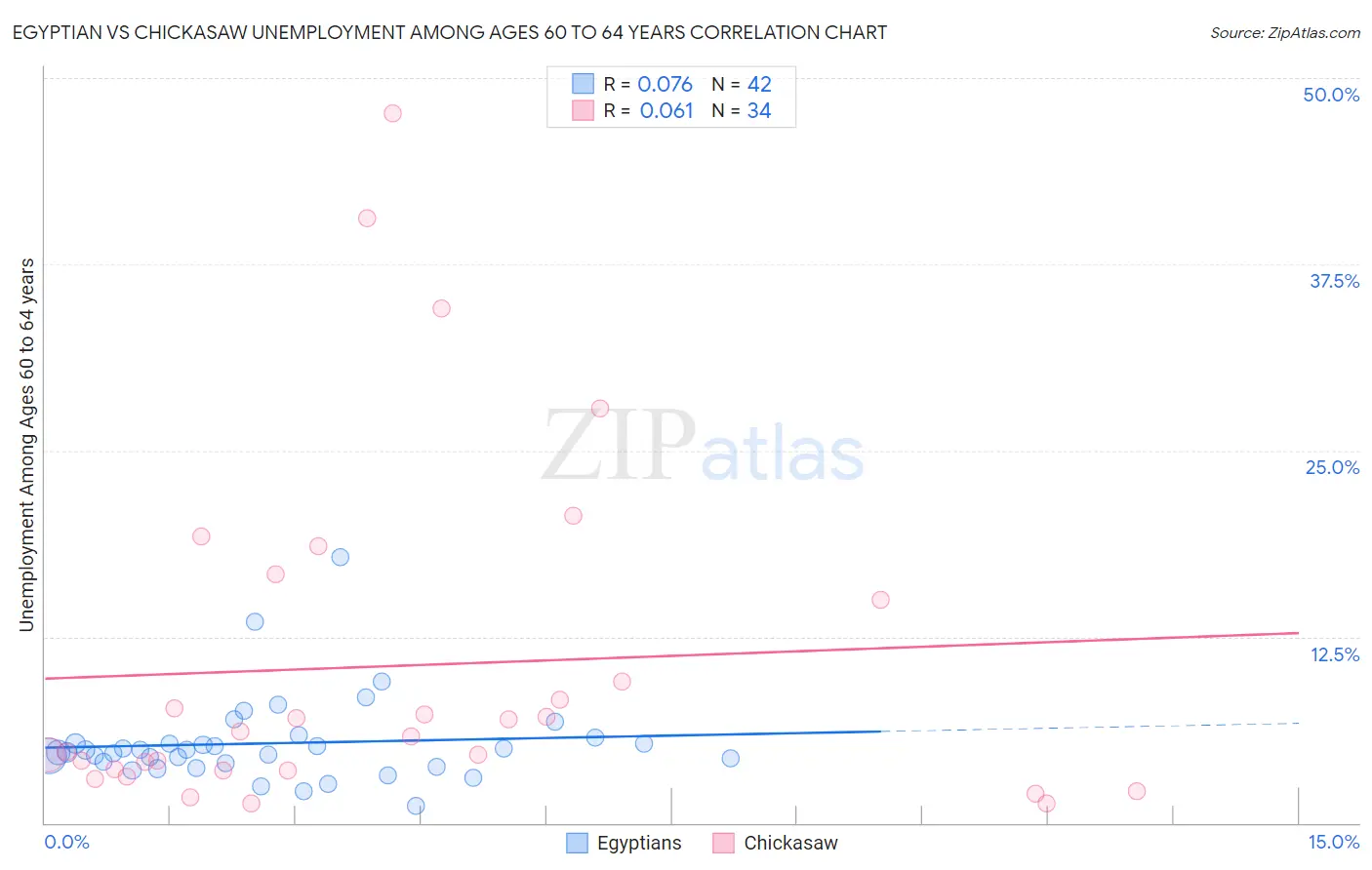 Egyptian vs Chickasaw Unemployment Among Ages 60 to 64 years