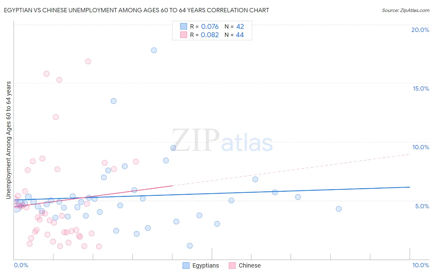 Egyptian vs Chinese Unemployment Among Ages 60 to 64 years