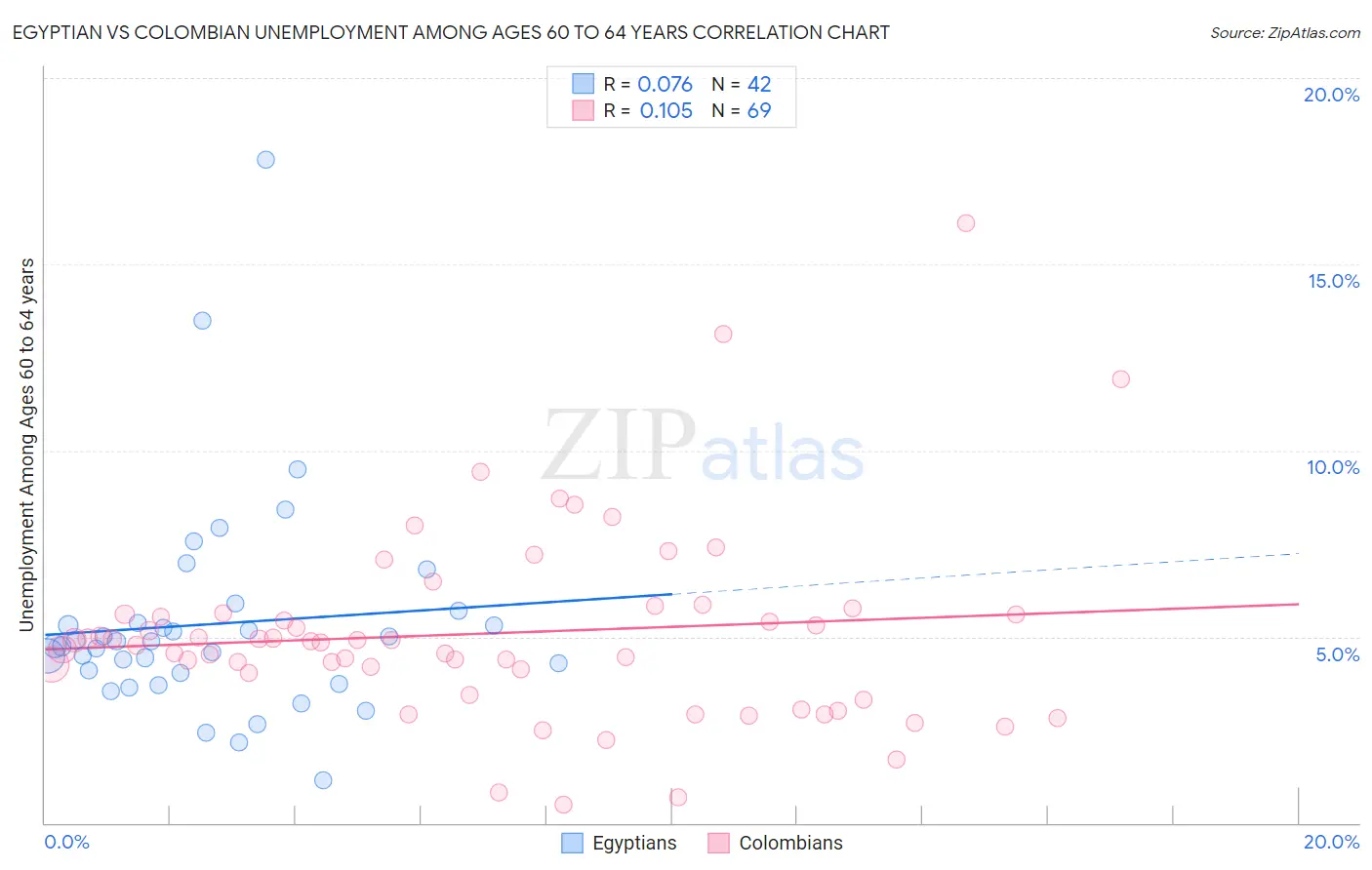 Egyptian vs Colombian Unemployment Among Ages 60 to 64 years
