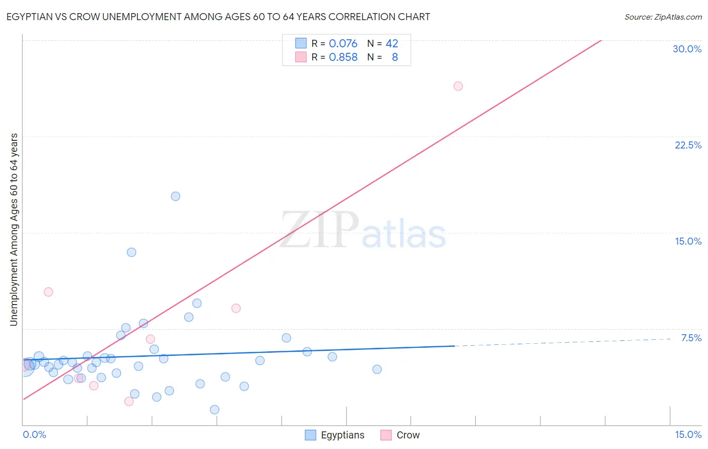 Egyptian vs Crow Unemployment Among Ages 60 to 64 years