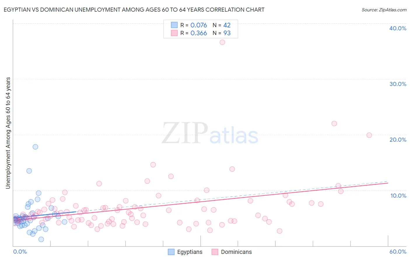 Egyptian vs Dominican Unemployment Among Ages 60 to 64 years