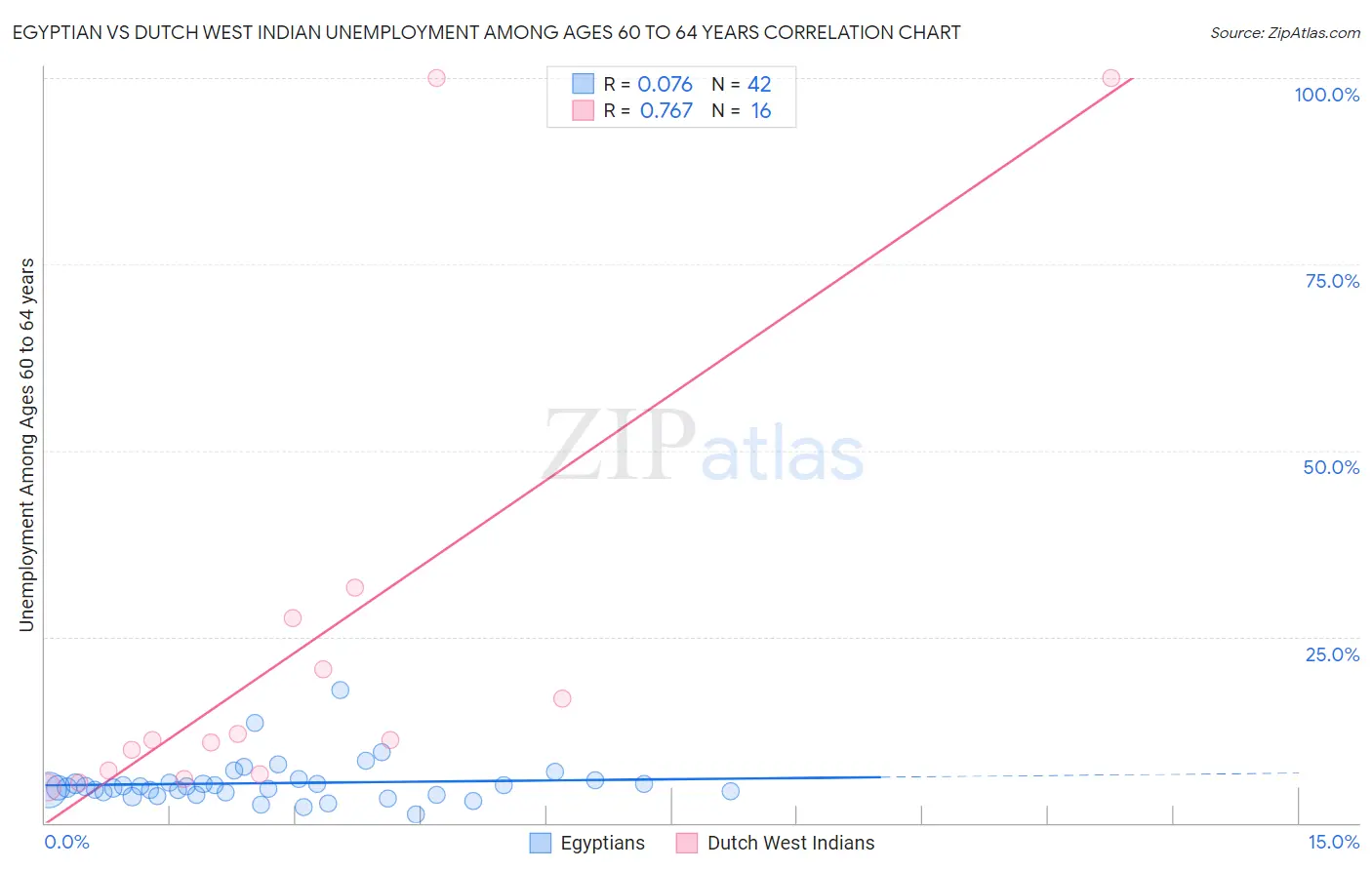Egyptian vs Dutch West Indian Unemployment Among Ages 60 to 64 years