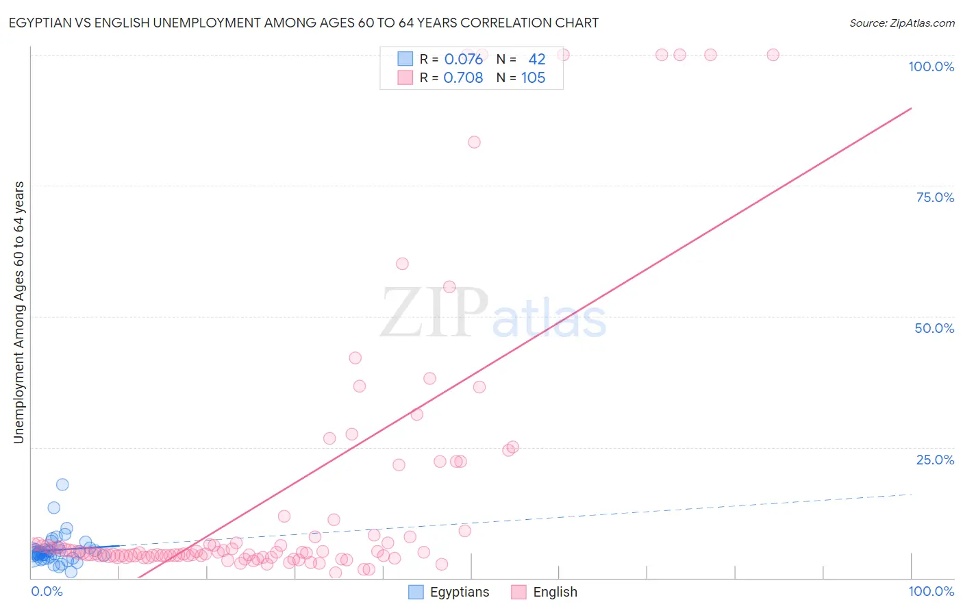 Egyptian vs English Unemployment Among Ages 60 to 64 years