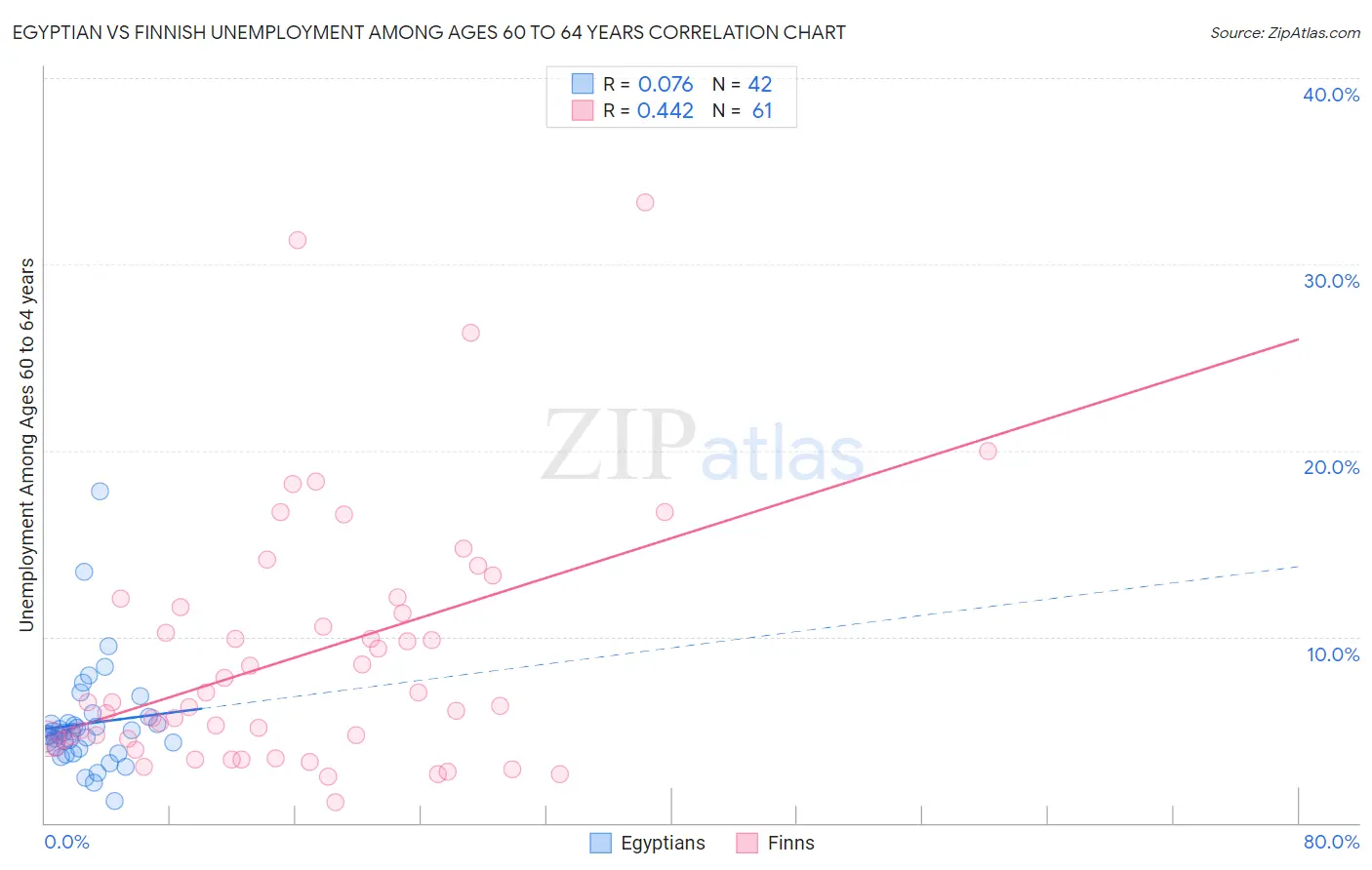 Egyptian vs Finnish Unemployment Among Ages 60 to 64 years