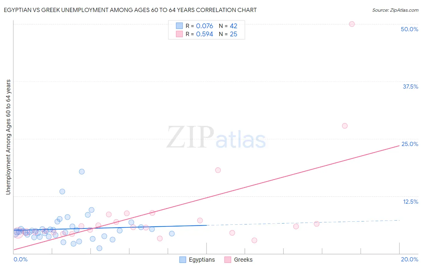 Egyptian vs Greek Unemployment Among Ages 60 to 64 years