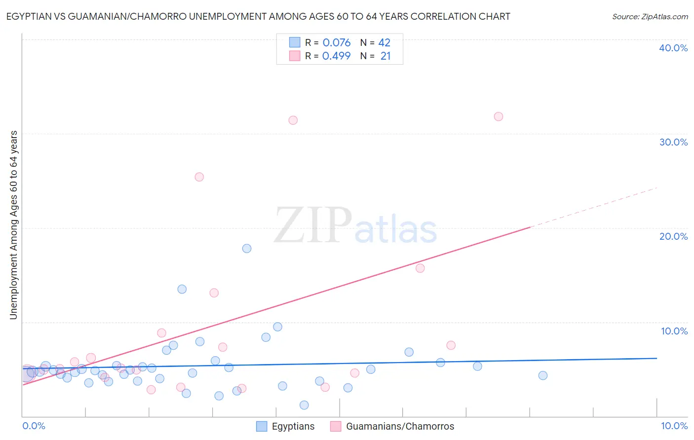 Egyptian vs Guamanian/Chamorro Unemployment Among Ages 60 to 64 years