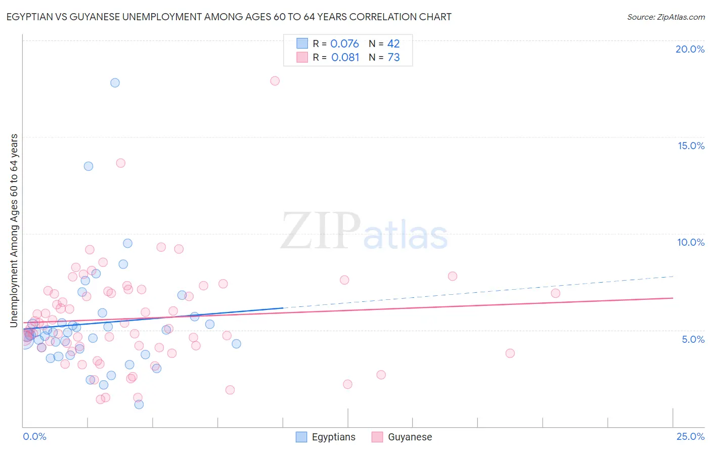 Egyptian vs Guyanese Unemployment Among Ages 60 to 64 years