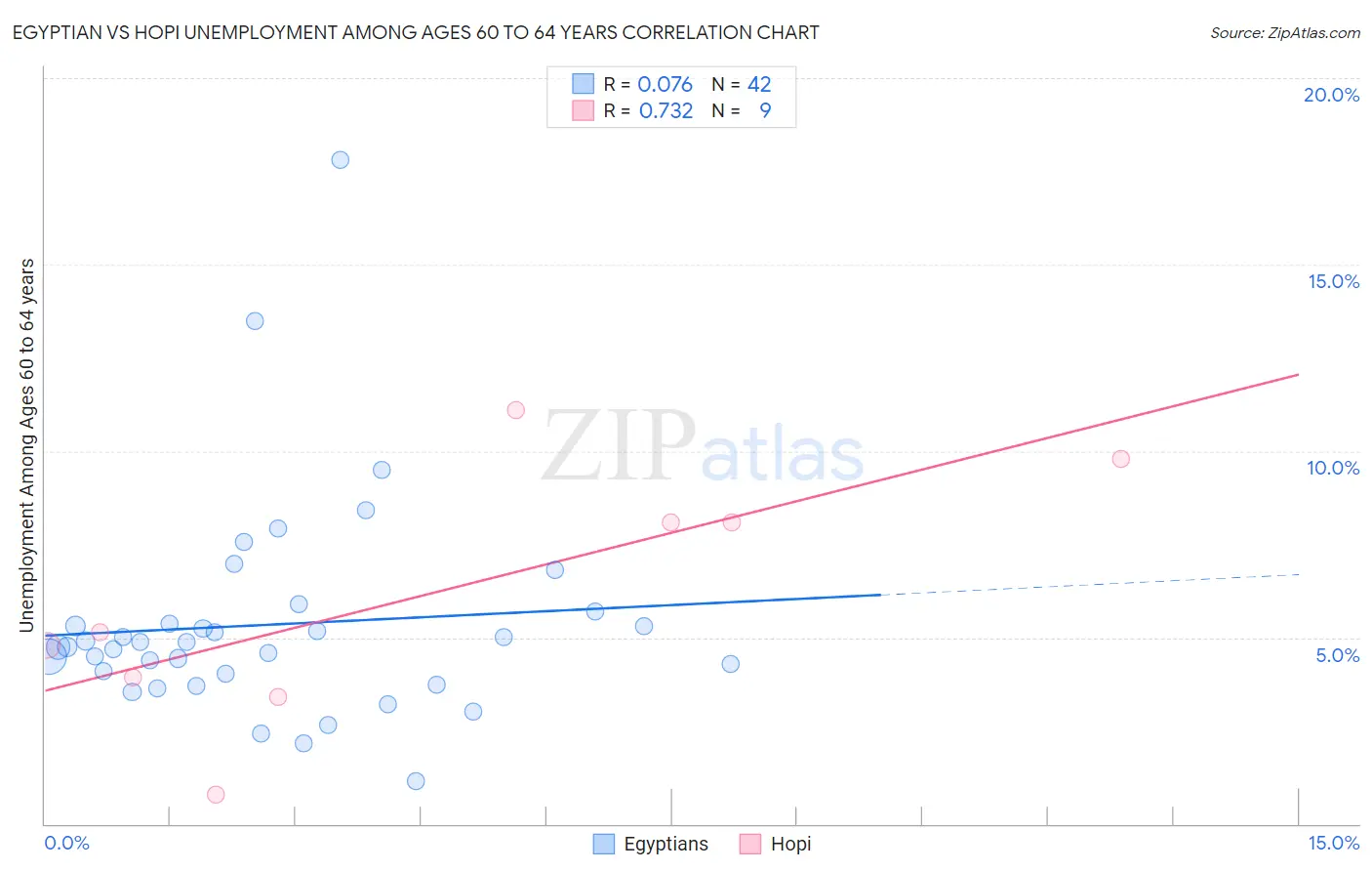 Egyptian vs Hopi Unemployment Among Ages 60 to 64 years