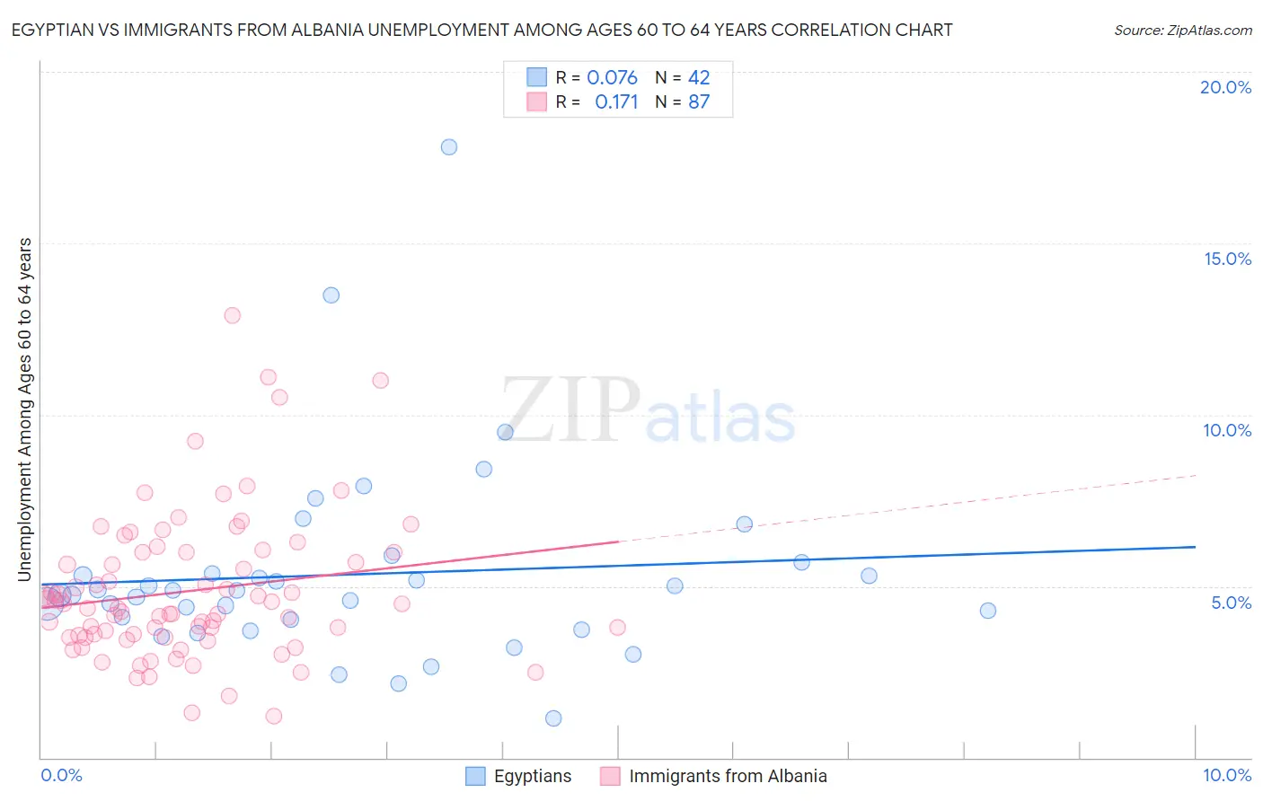 Egyptian vs Immigrants from Albania Unemployment Among Ages 60 to 64 years