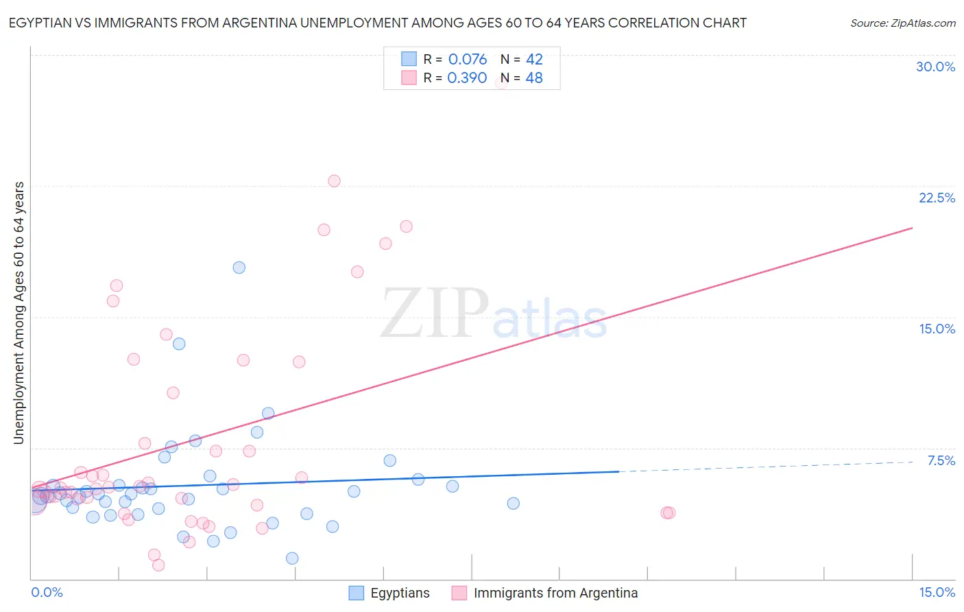 Egyptian vs Immigrants from Argentina Unemployment Among Ages 60 to 64 years