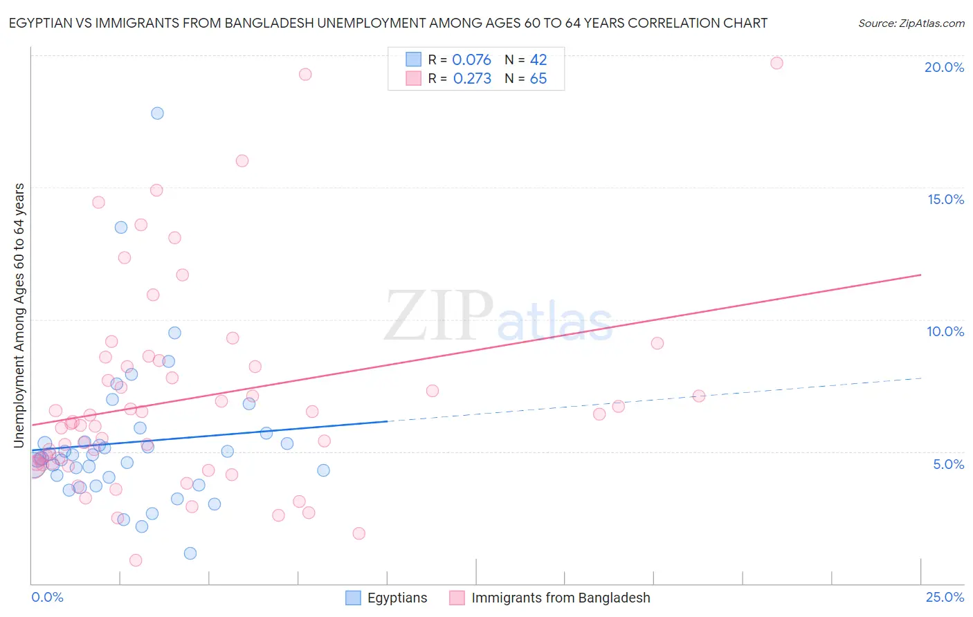 Egyptian vs Immigrants from Bangladesh Unemployment Among Ages 60 to 64 years