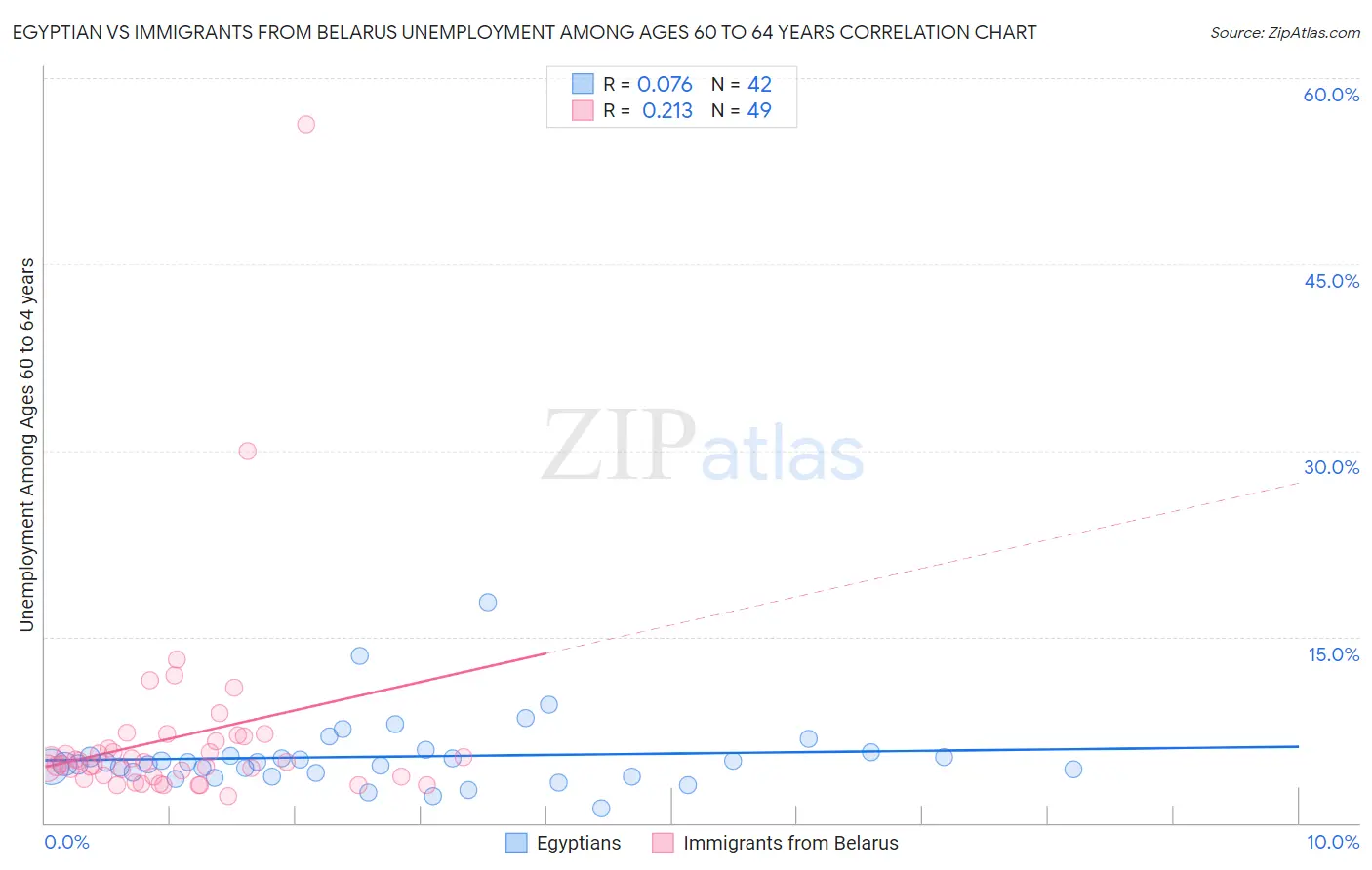 Egyptian vs Immigrants from Belarus Unemployment Among Ages 60 to 64 years