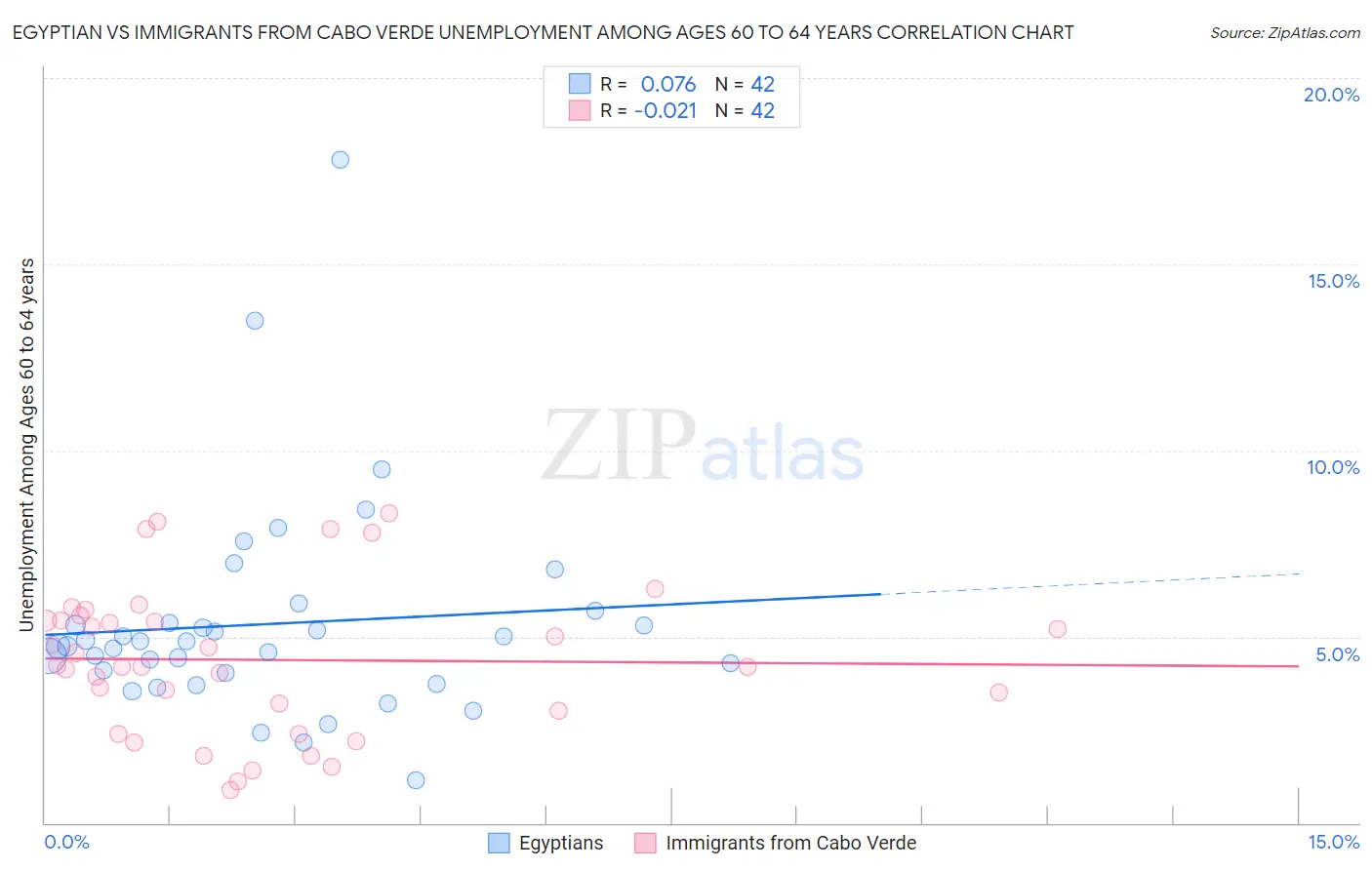 Egyptian vs Immigrants from Cabo Verde Unemployment Among Ages 60 to 64 years