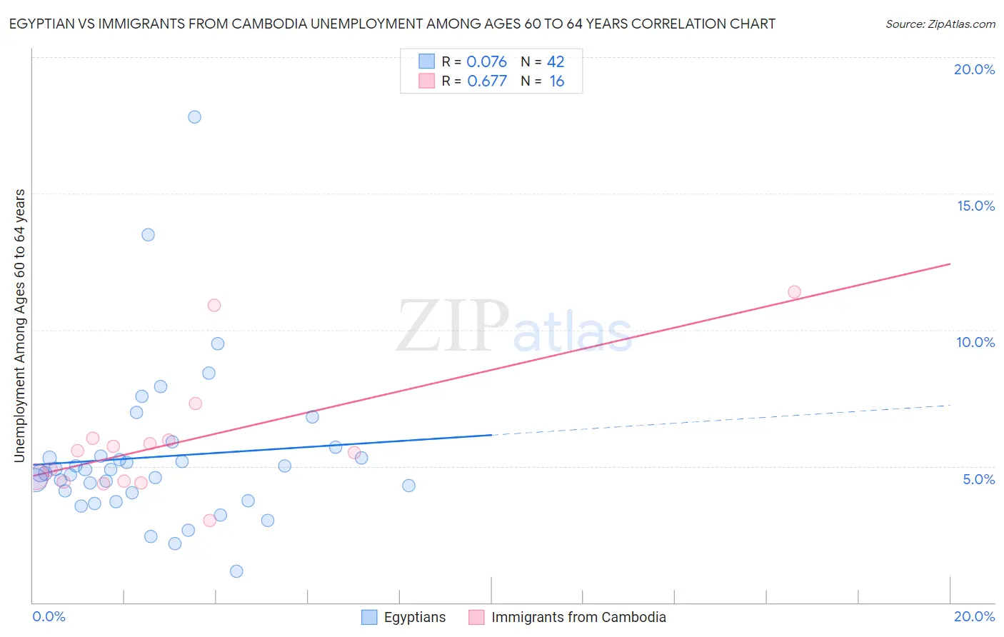 Egyptian vs Immigrants from Cambodia Unemployment Among Ages 60 to 64 years