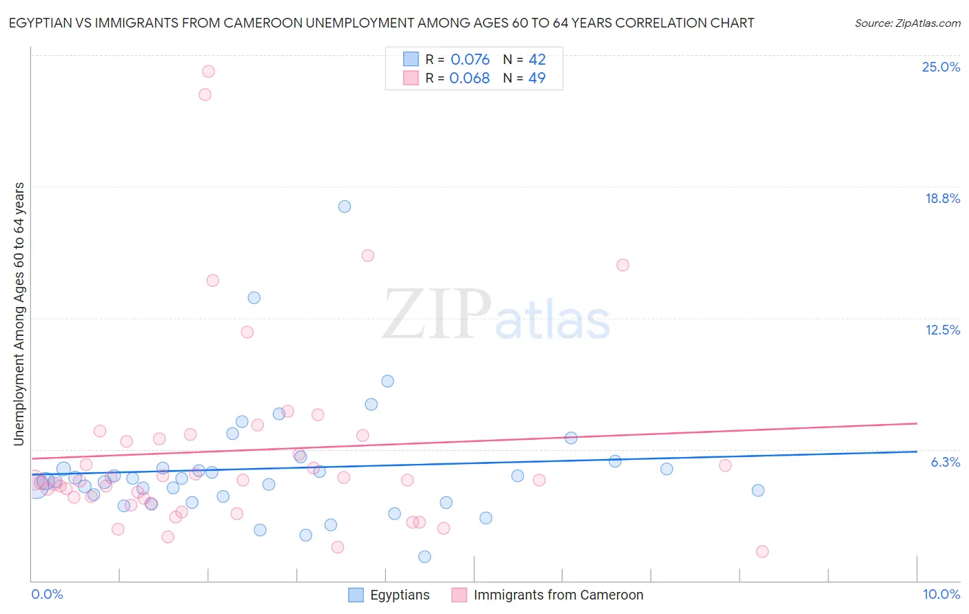 Egyptian vs Immigrants from Cameroon Unemployment Among Ages 60 to 64 years
