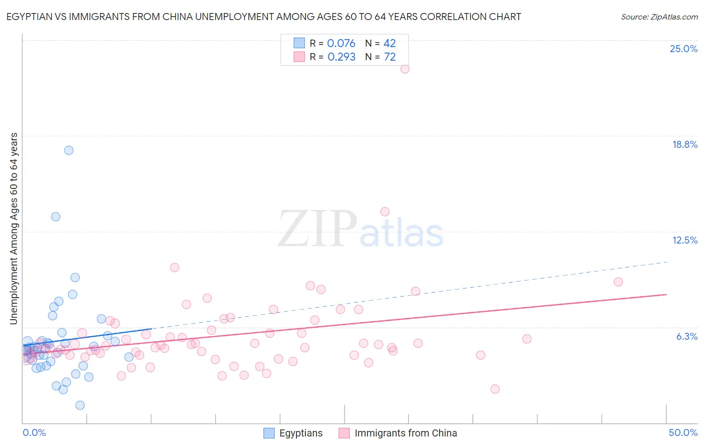 Egyptian vs Immigrants from China Unemployment Among Ages 60 to 64 years