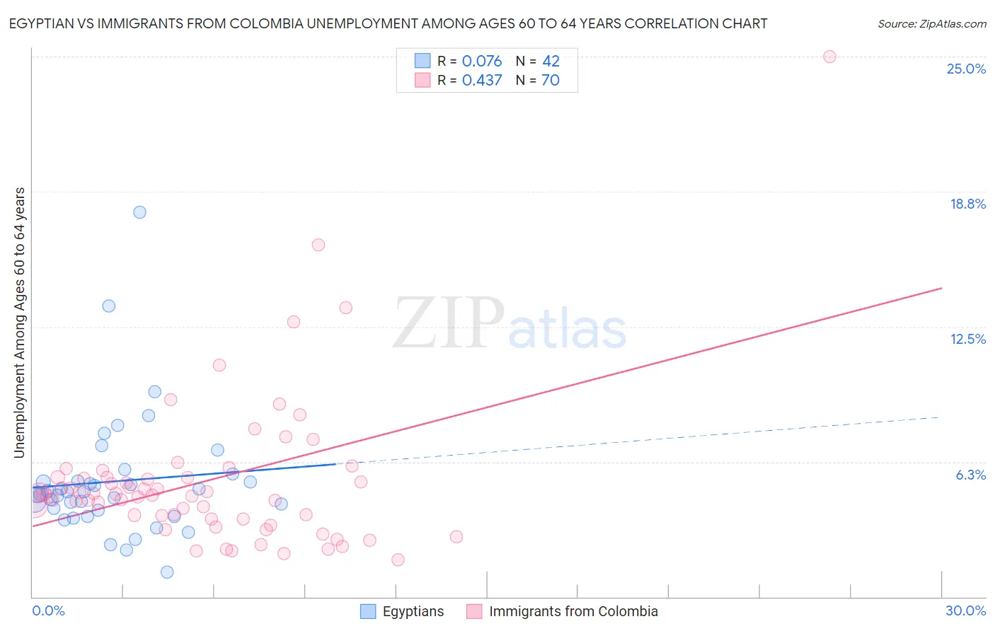 Egyptian vs Immigrants from Colombia Unemployment Among Ages 60 to 64 years