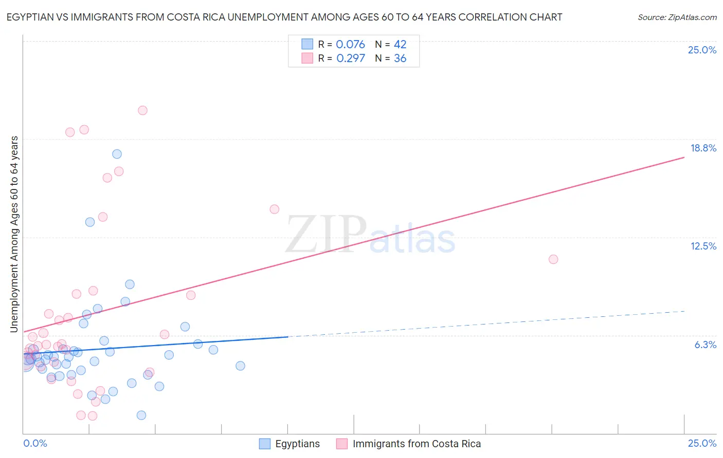 Egyptian vs Immigrants from Costa Rica Unemployment Among Ages 60 to 64 years