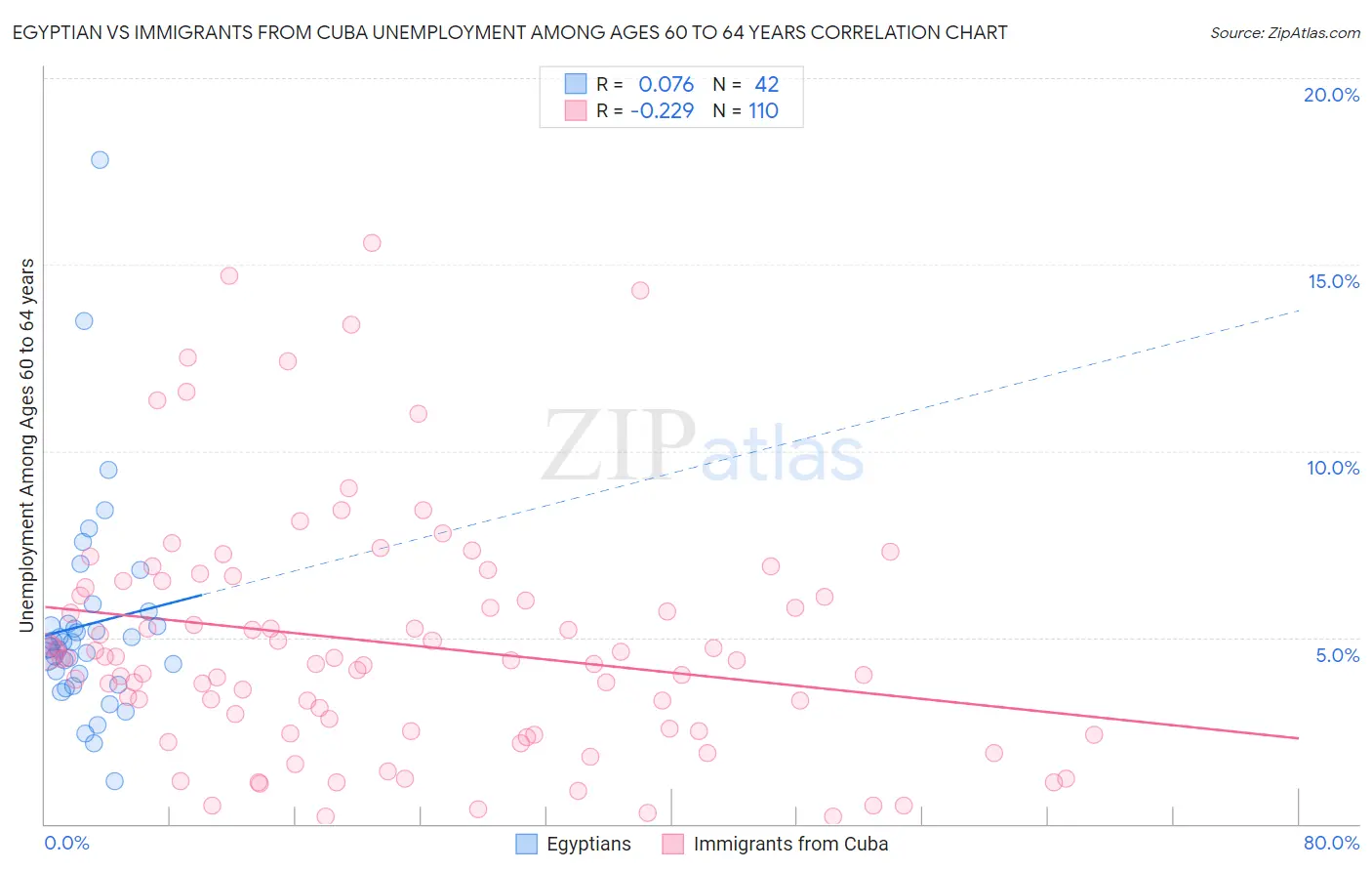 Egyptian vs Immigrants from Cuba Unemployment Among Ages 60 to 64 years