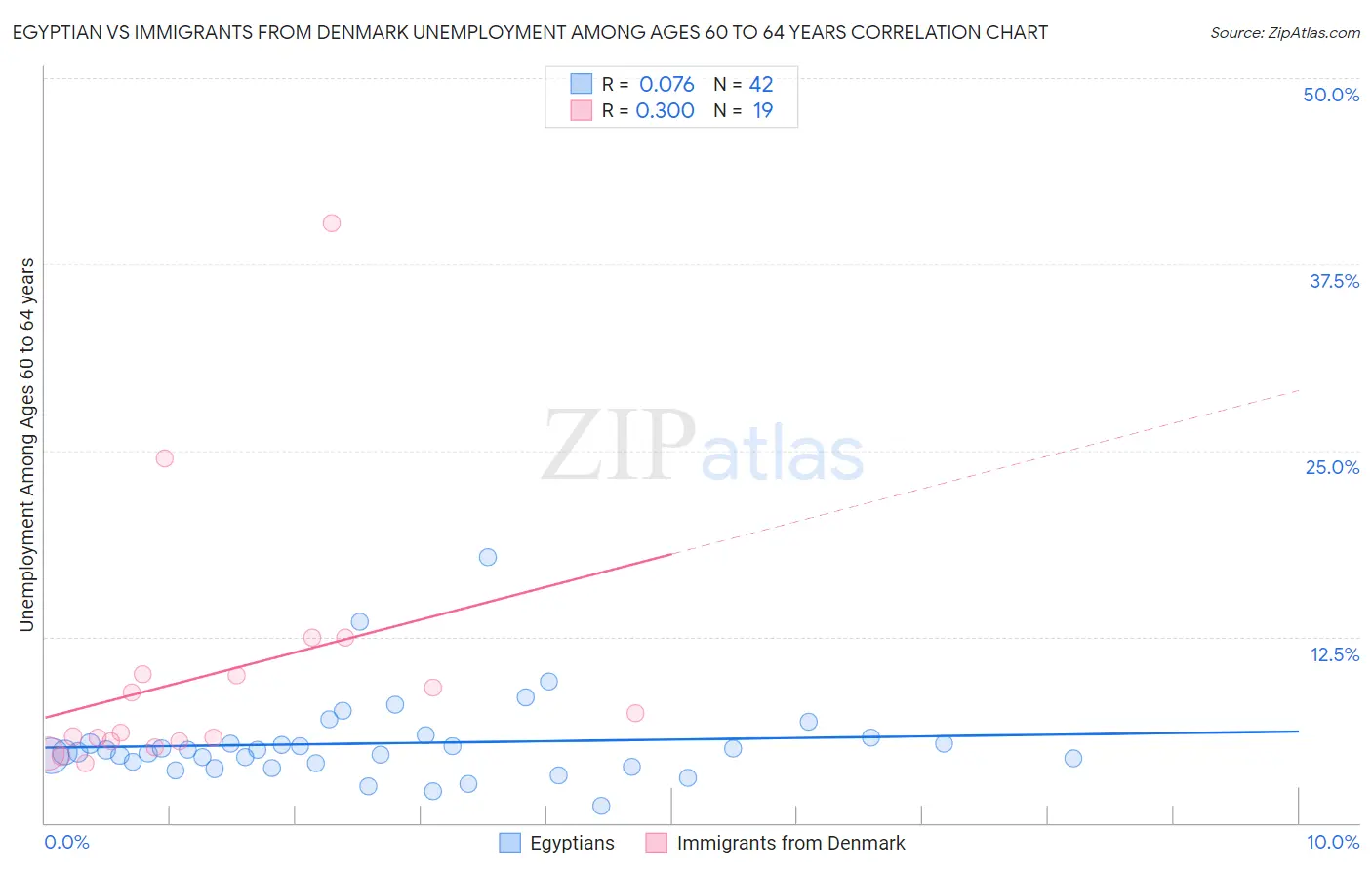 Egyptian vs Immigrants from Denmark Unemployment Among Ages 60 to 64 years