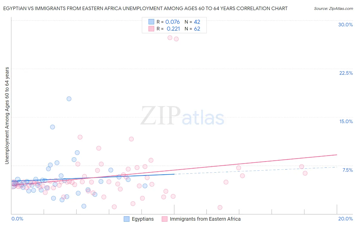 Egyptian vs Immigrants from Eastern Africa Unemployment Among Ages 60 to 64 years
