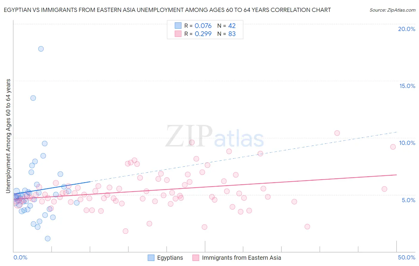 Egyptian vs Immigrants from Eastern Asia Unemployment Among Ages 60 to 64 years