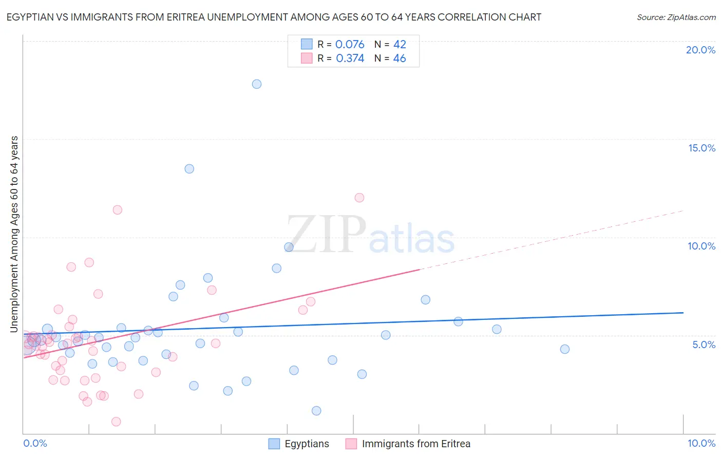 Egyptian vs Immigrants from Eritrea Unemployment Among Ages 60 to 64 years