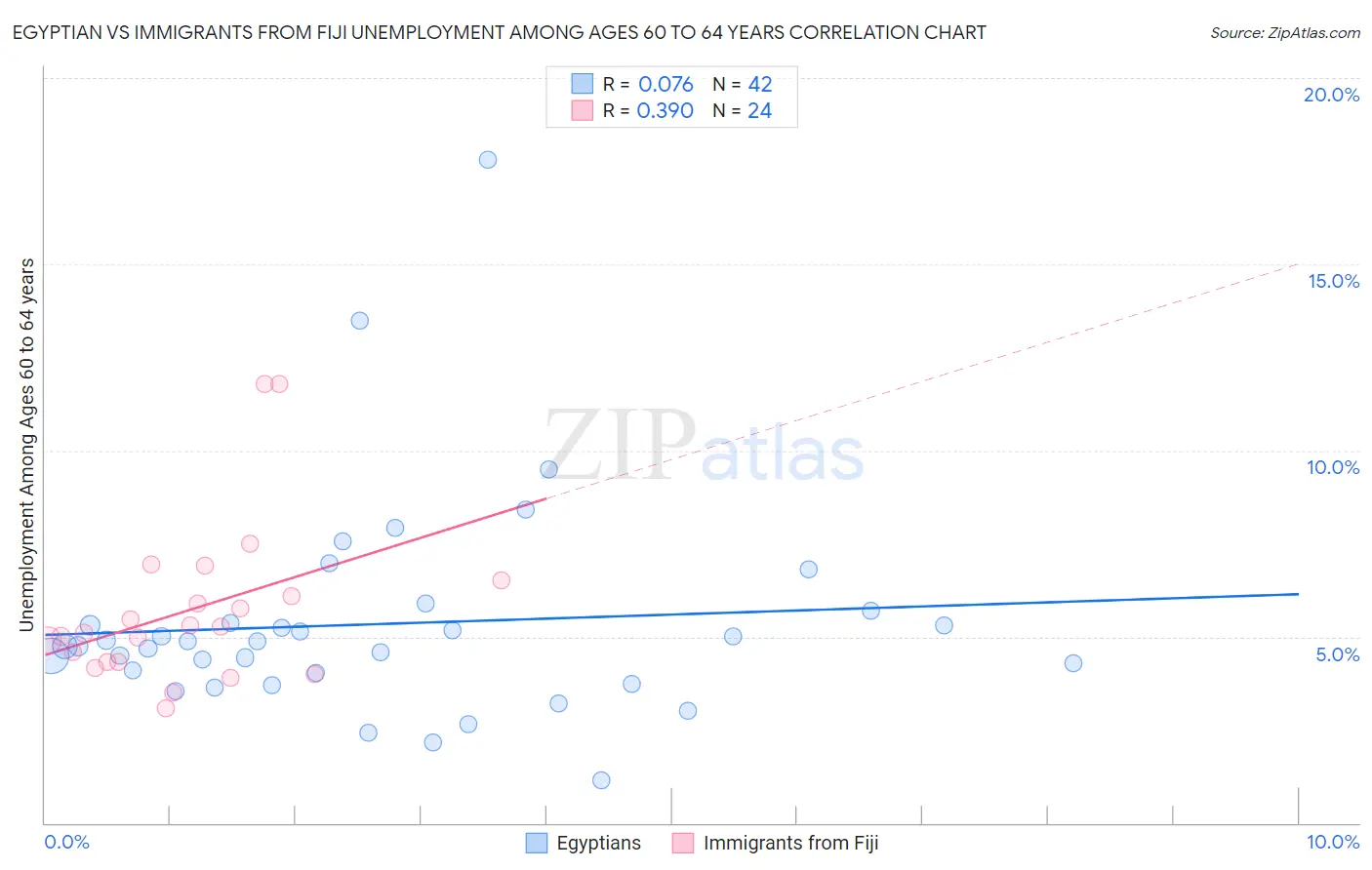 Egyptian vs Immigrants from Fiji Unemployment Among Ages 60 to 64 years