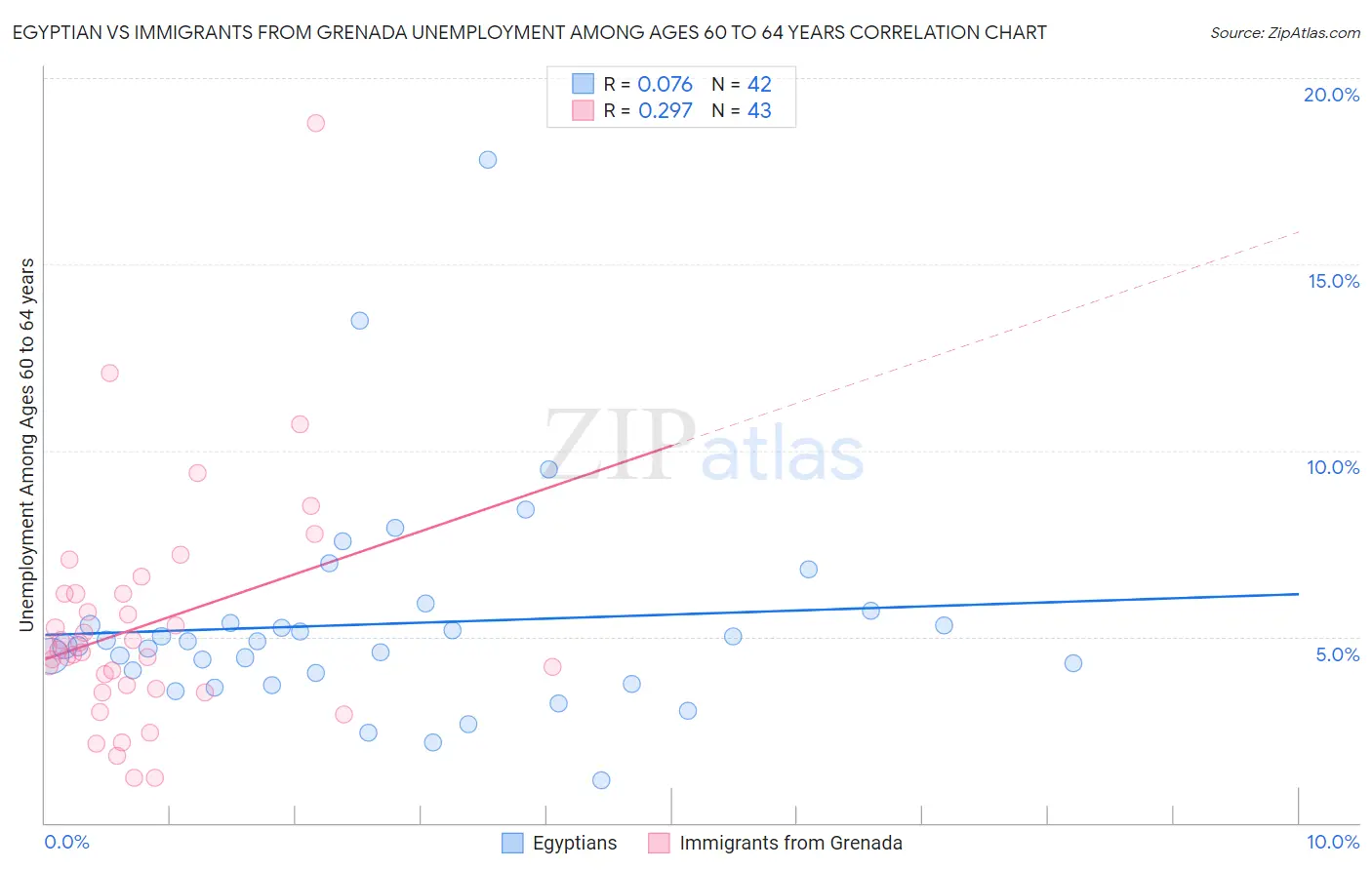 Egyptian vs Immigrants from Grenada Unemployment Among Ages 60 to 64 years