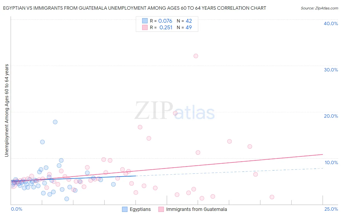 Egyptian vs Immigrants from Guatemala Unemployment Among Ages 60 to 64 years