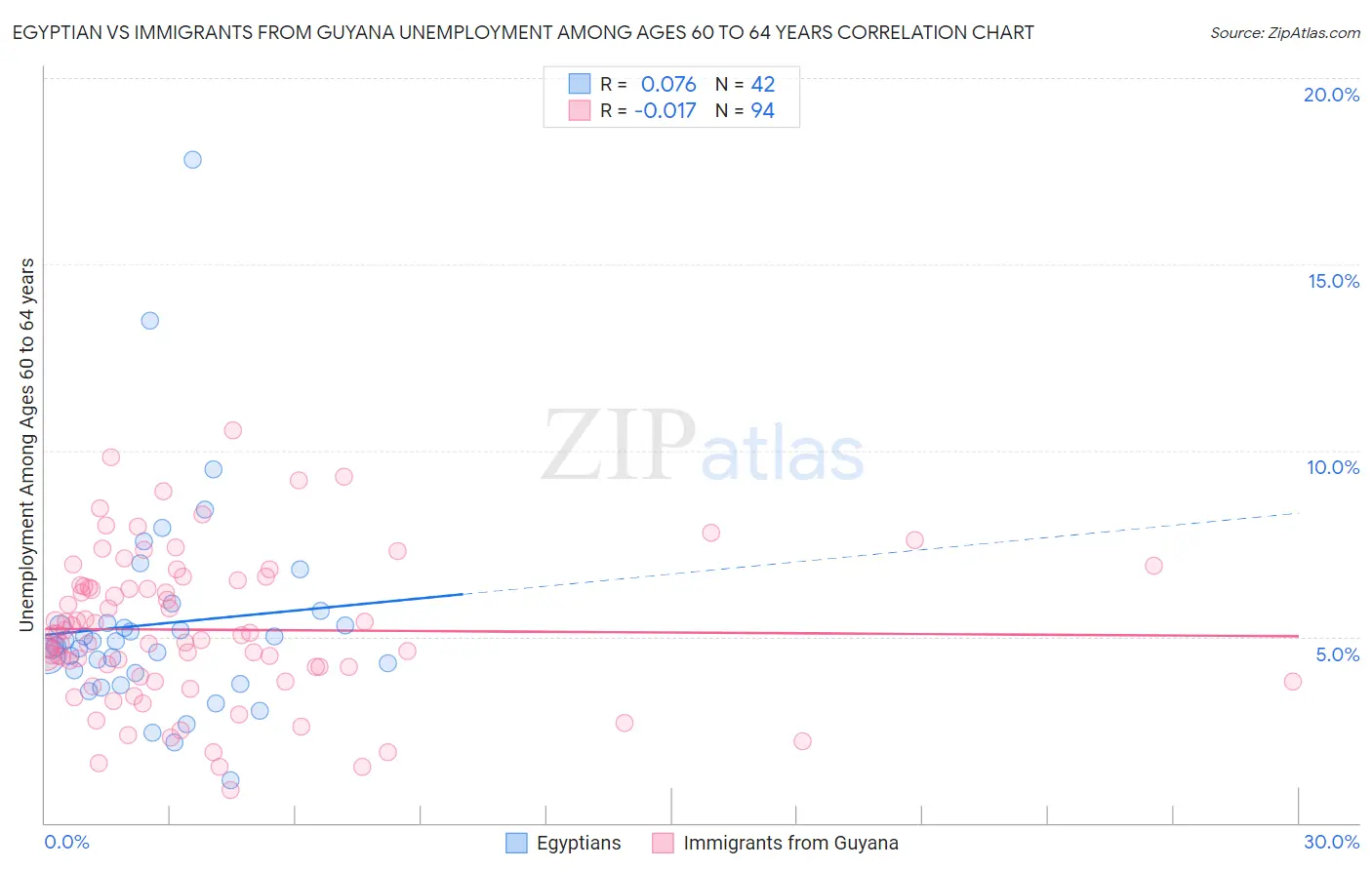 Egyptian vs Immigrants from Guyana Unemployment Among Ages 60 to 64 years