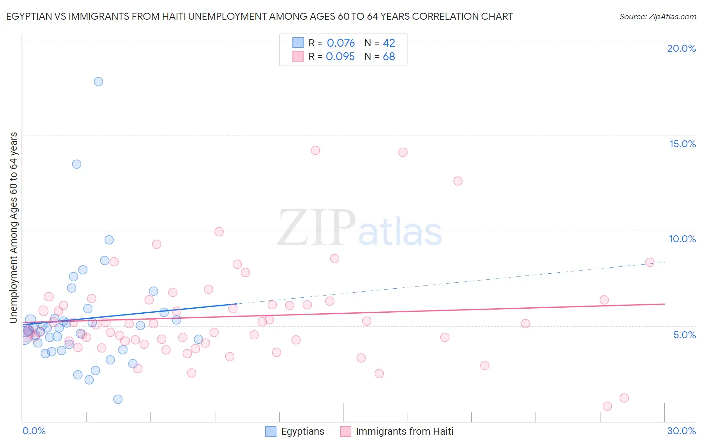 Egyptian vs Immigrants from Haiti Unemployment Among Ages 60 to 64 years