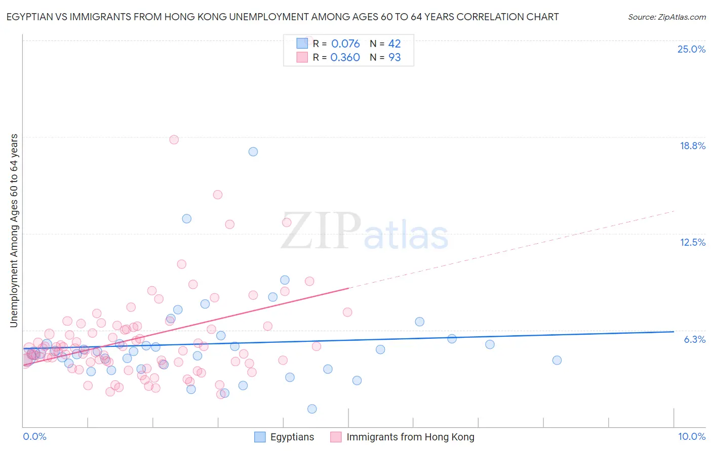 Egyptian vs Immigrants from Hong Kong Unemployment Among Ages 60 to 64 years