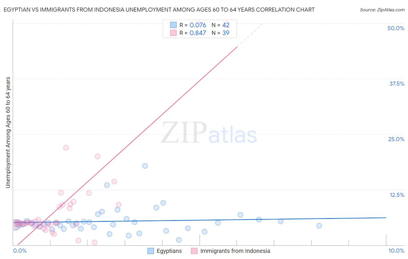 Egyptian vs Immigrants from Indonesia Unemployment Among Ages 60 to 64 years