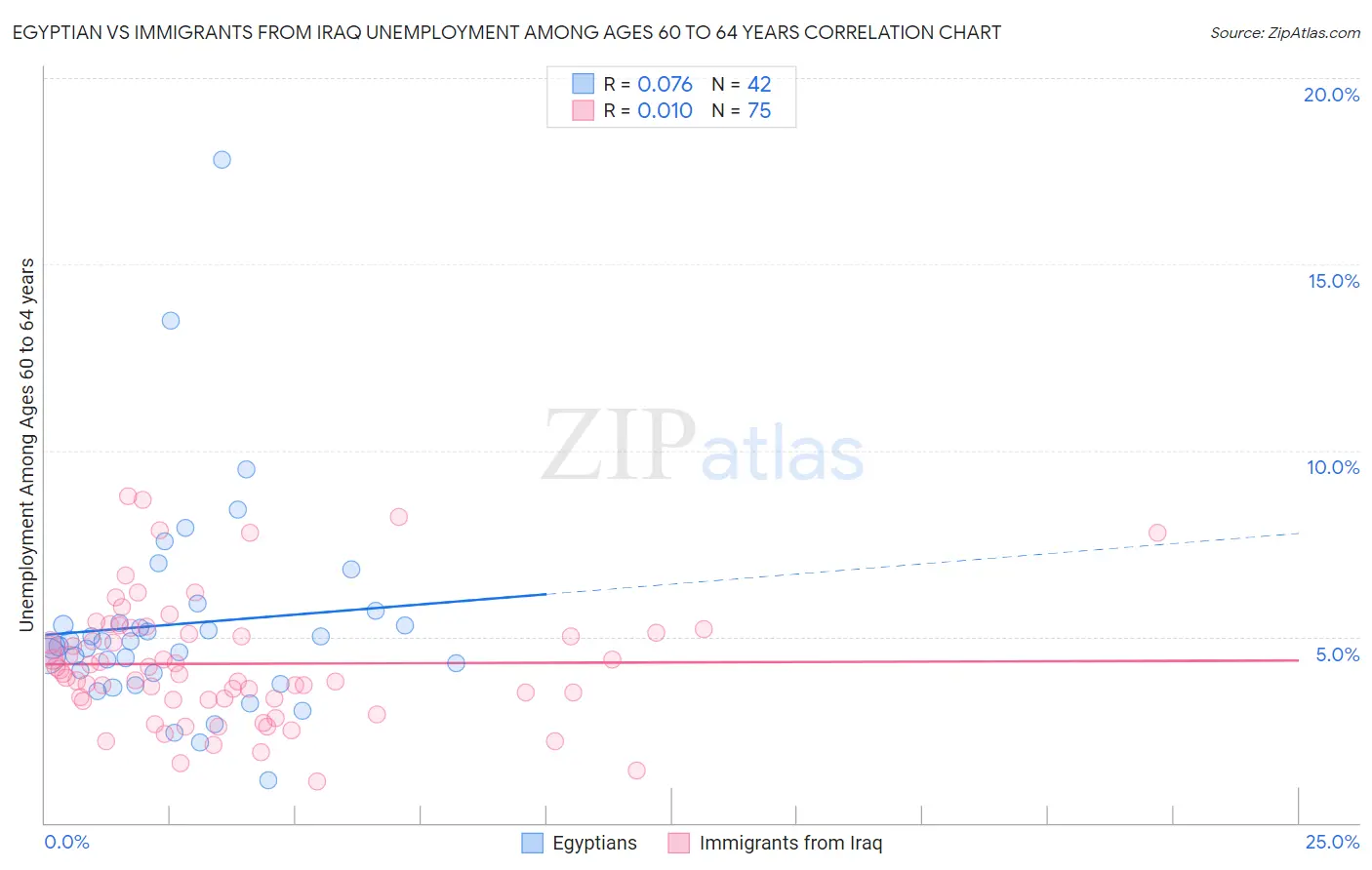 Egyptian vs Immigrants from Iraq Unemployment Among Ages 60 to 64 years