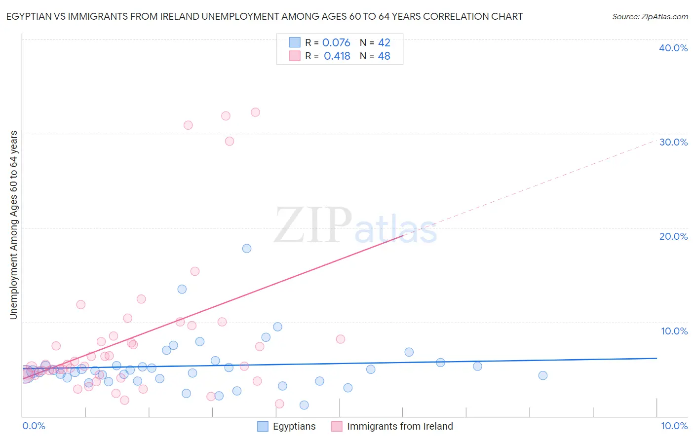 Egyptian vs Immigrants from Ireland Unemployment Among Ages 60 to 64 years