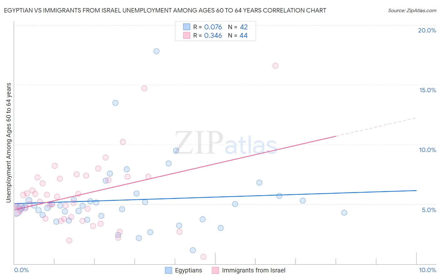 Egyptian vs Immigrants from Israel Unemployment Among Ages 60 to 64 years