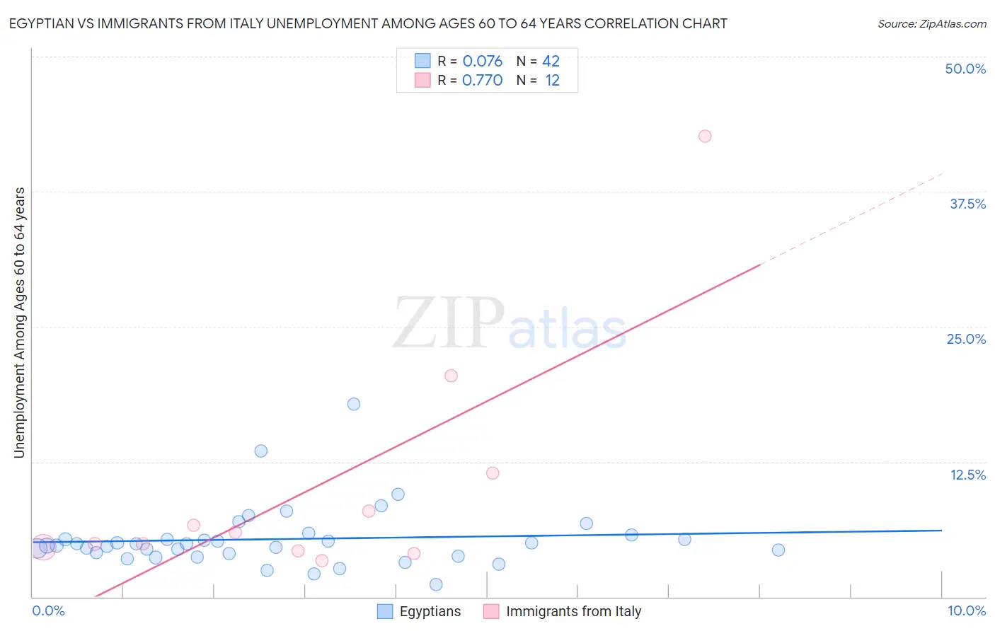Egyptian vs Immigrants from Italy Unemployment Among Ages 60 to 64 years