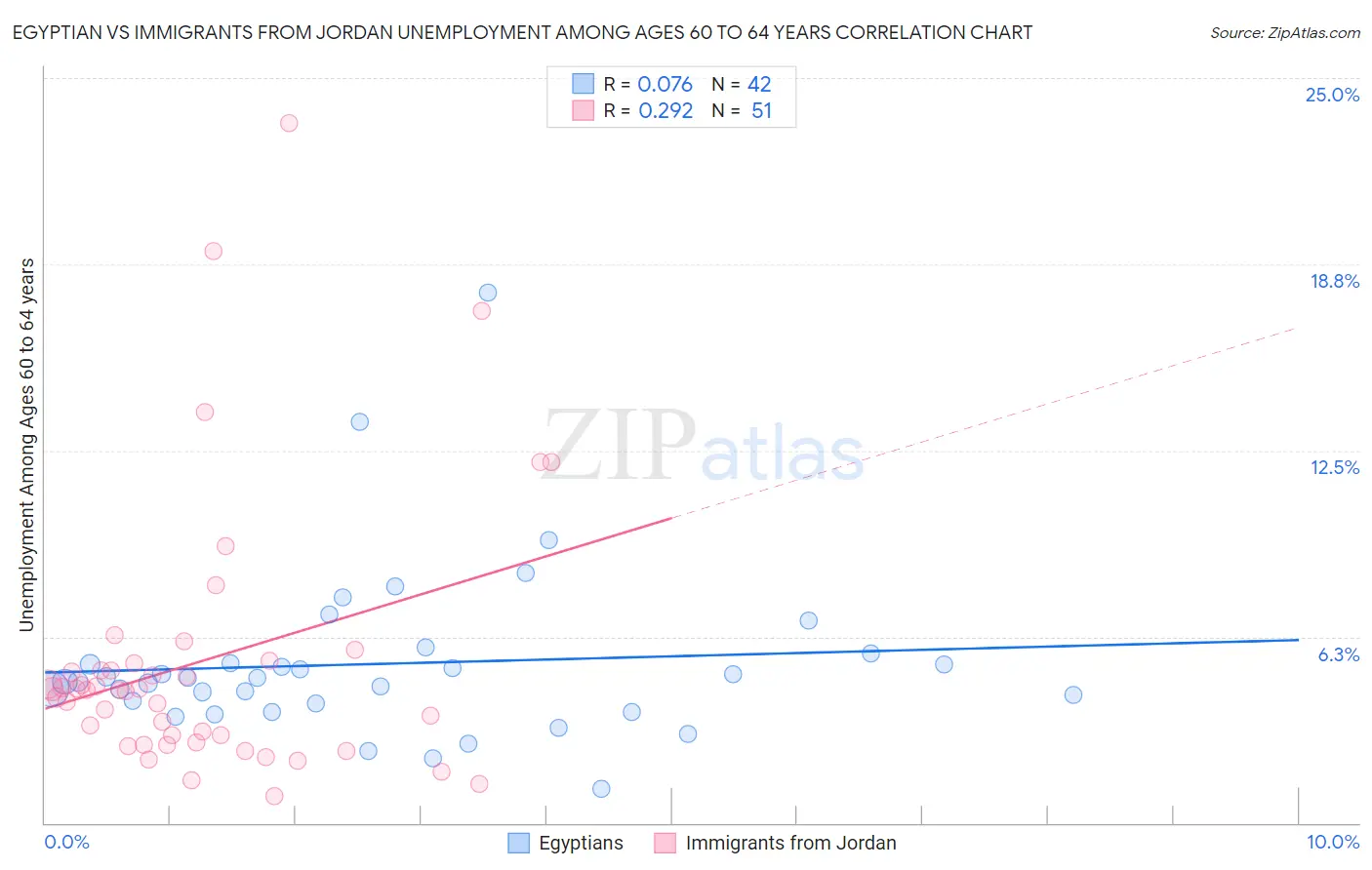 Egyptian vs Immigrants from Jordan Unemployment Among Ages 60 to 64 years