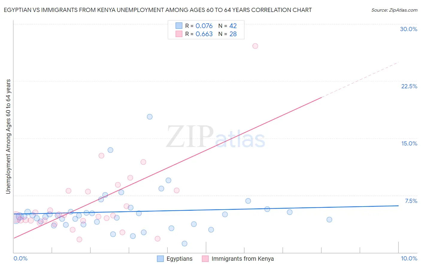 Egyptian vs Immigrants from Kenya Unemployment Among Ages 60 to 64 years