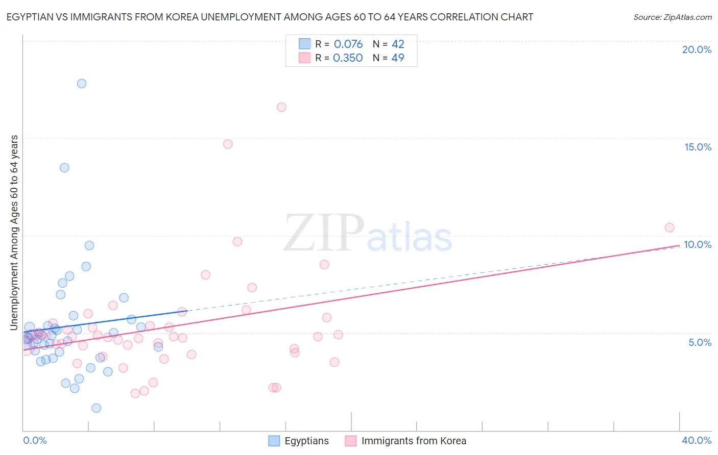Egyptian vs Immigrants from Korea Unemployment Among Ages 60 to 64 years