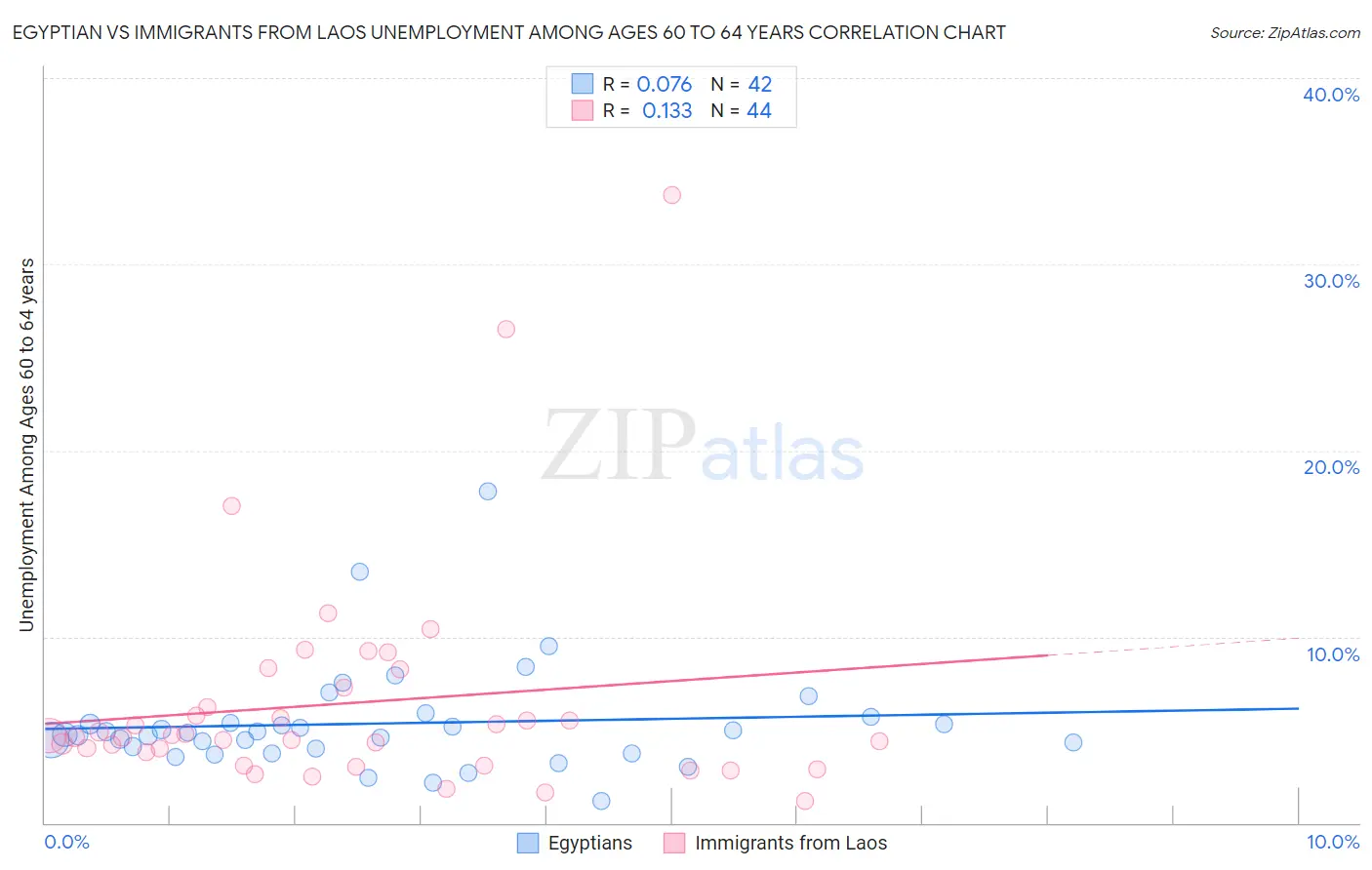 Egyptian vs Immigrants from Laos Unemployment Among Ages 60 to 64 years